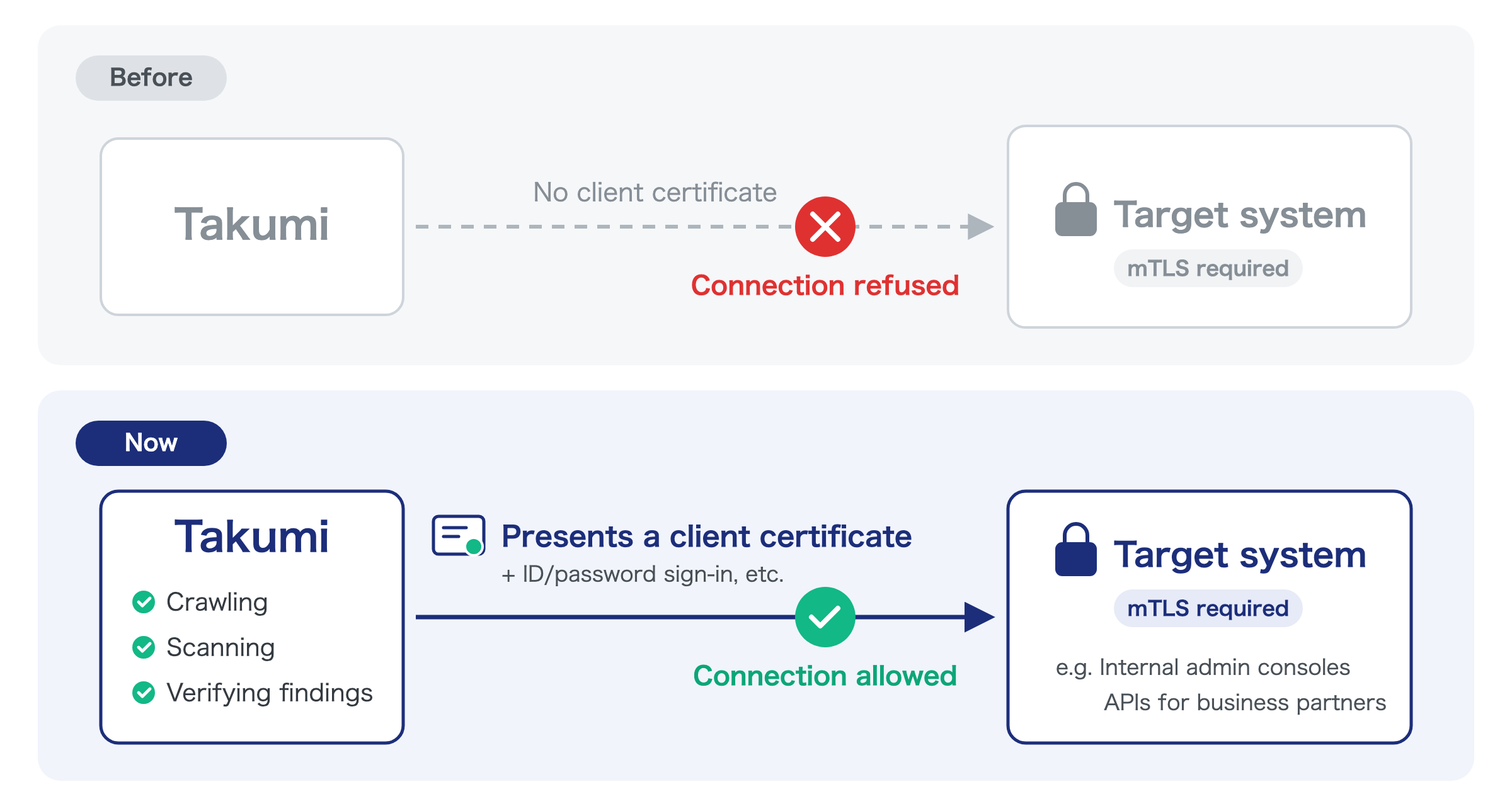 Connections with and without a client certificate