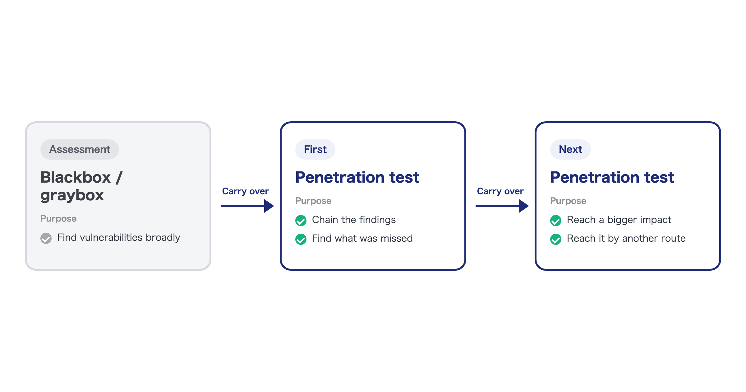 How results carry over from an assessment to penetration tests