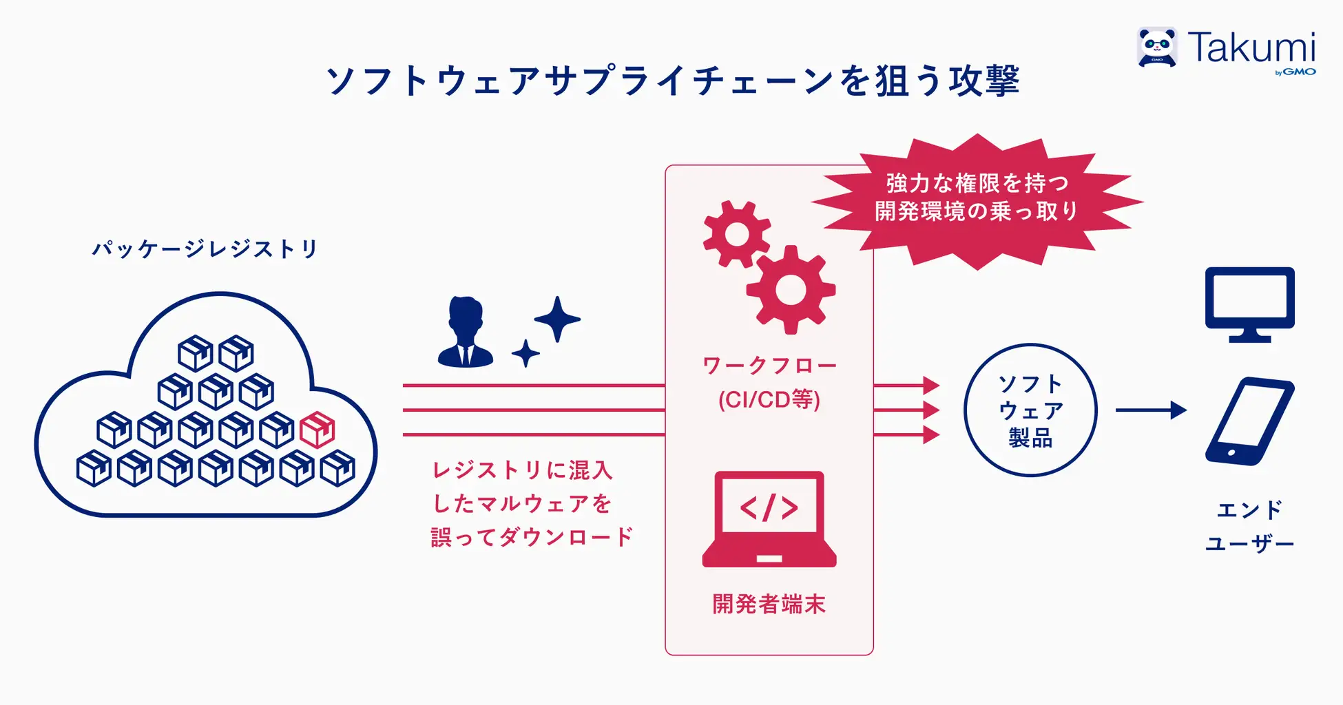 Software supply-chain attack