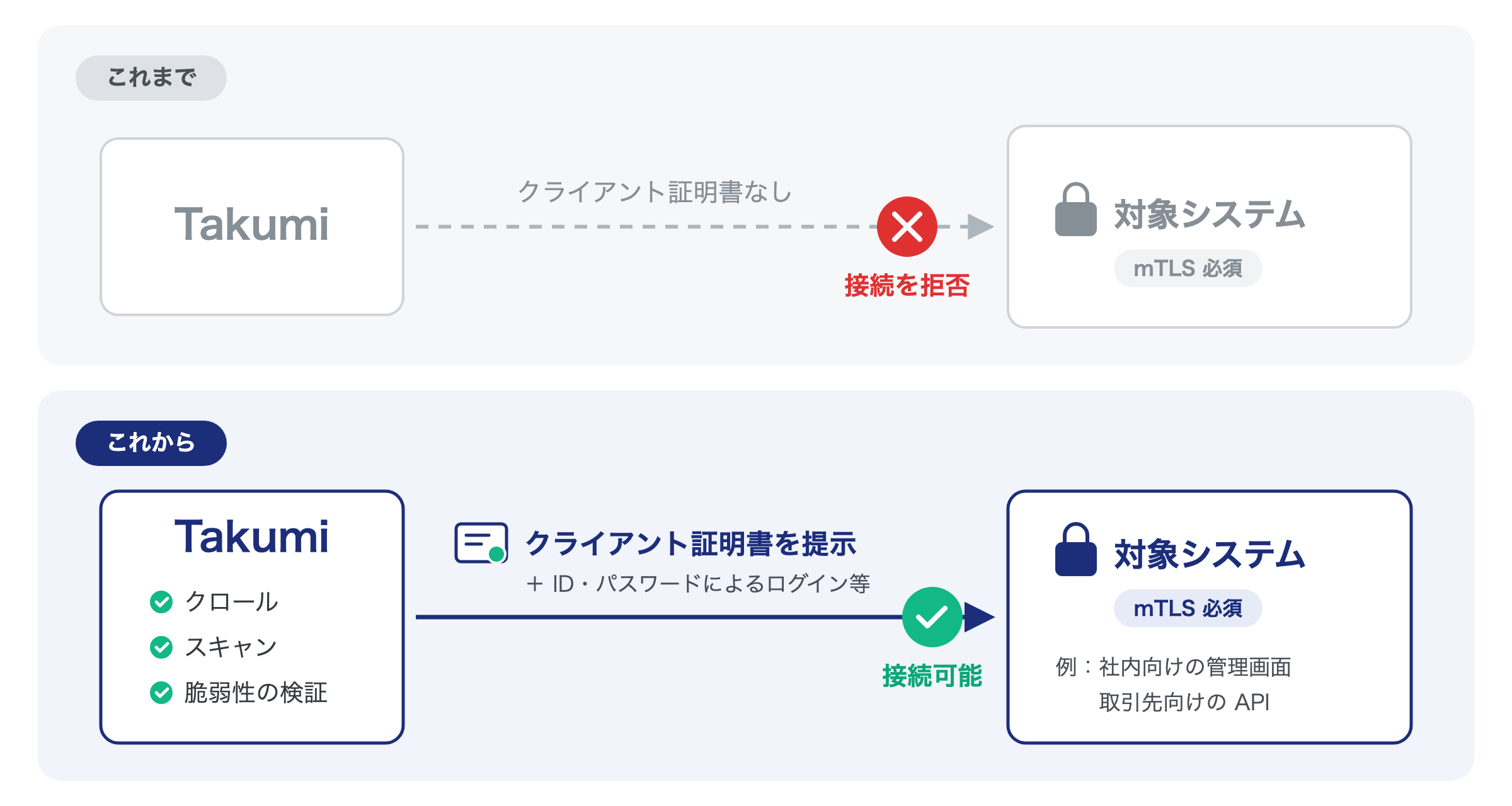クライアント証明書の有無による接続可否の違い