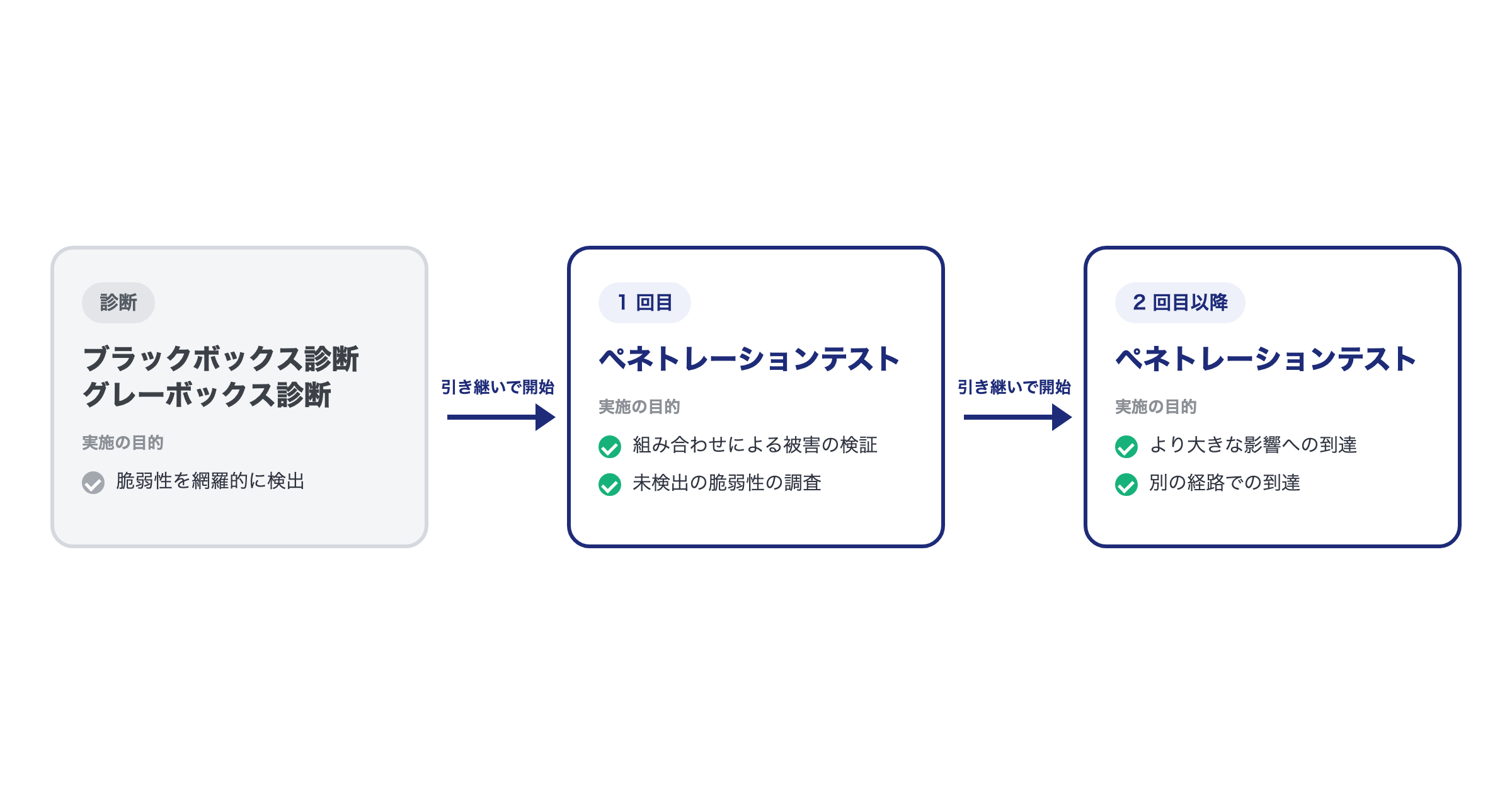 診断からペネトレーションテストへの引き継ぎ