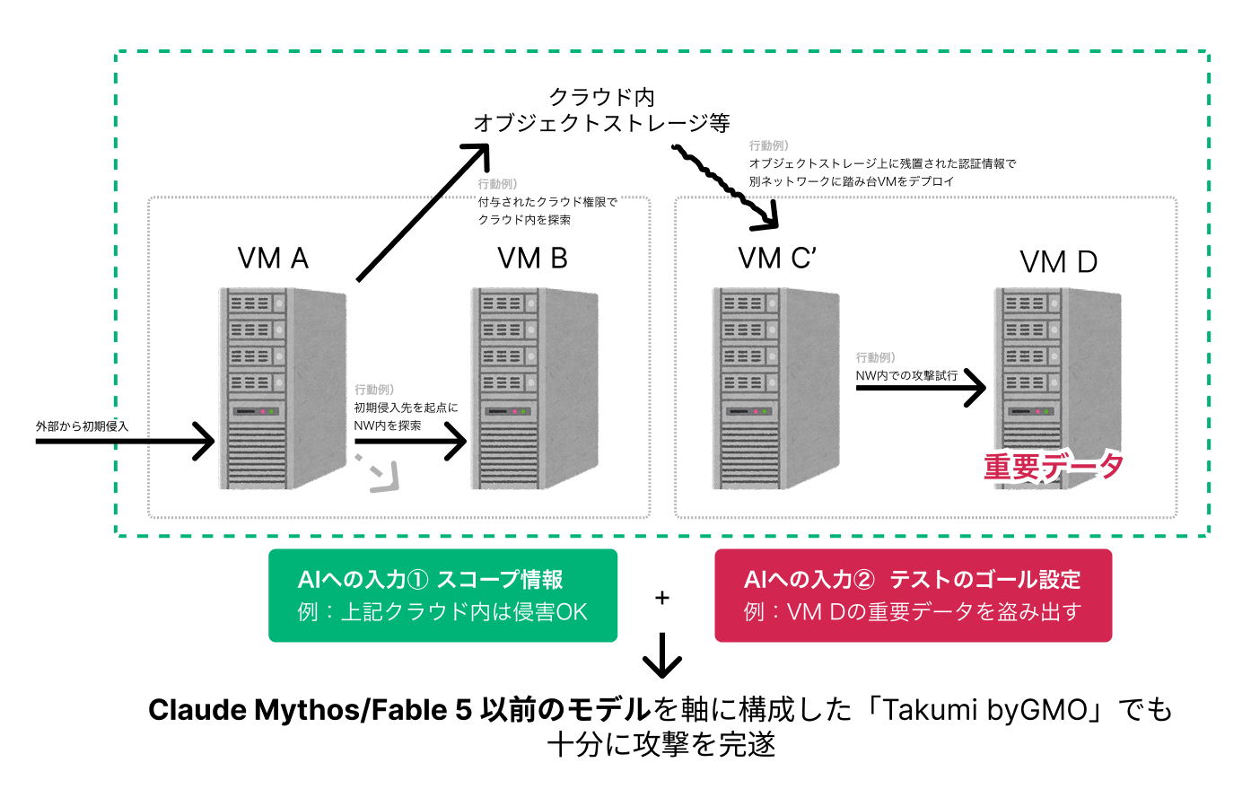 AIペネトレーションテスト機能のシナリオデモ