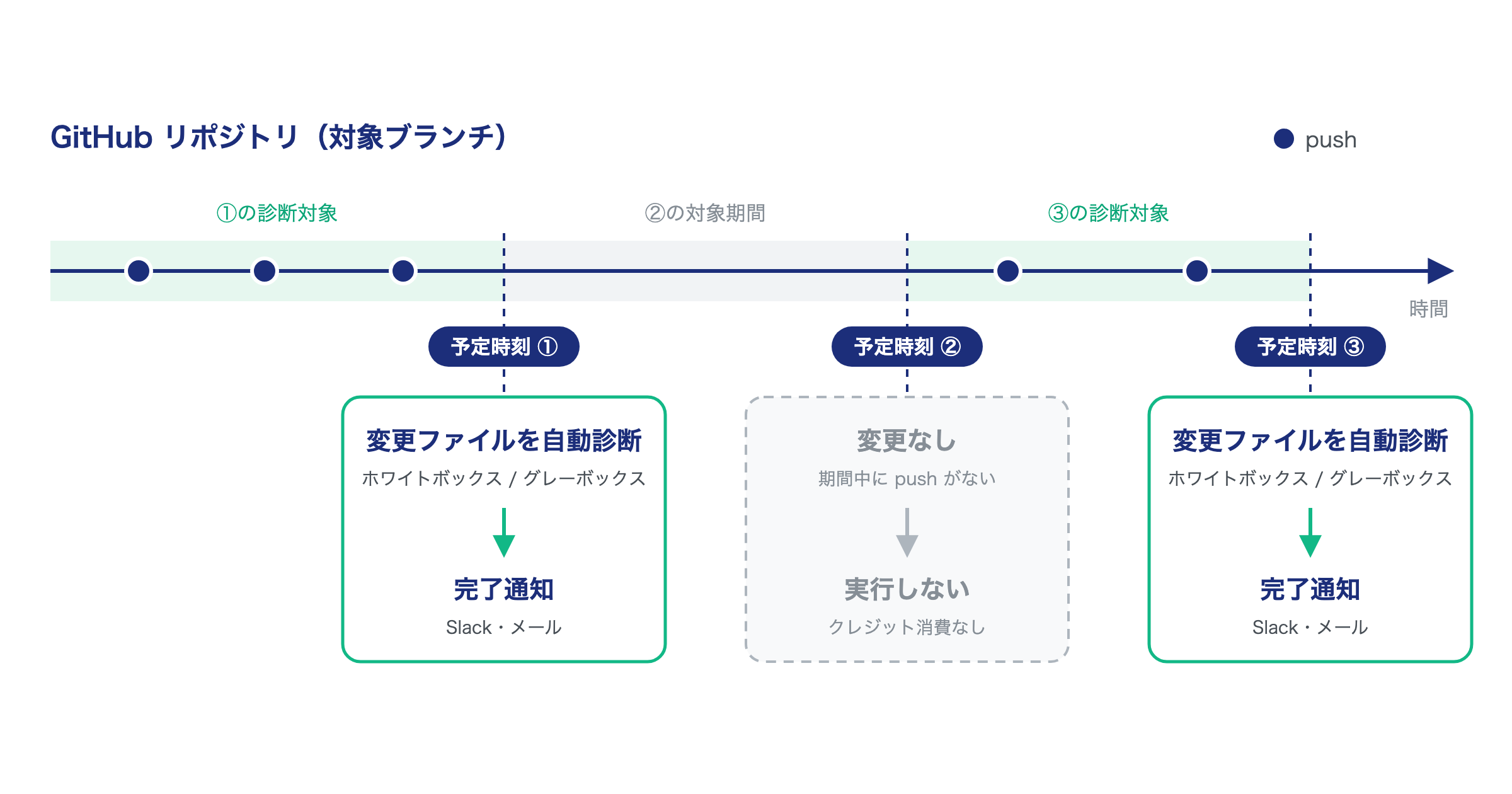 定期診断の実行の流れ