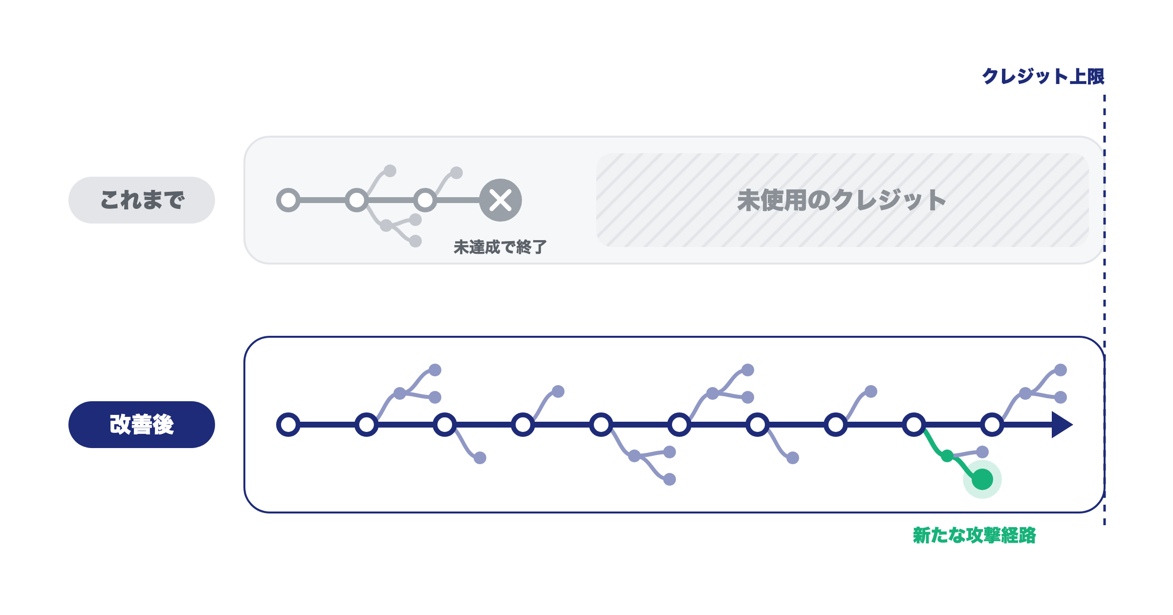 改善前後でのテストの進み方の違い